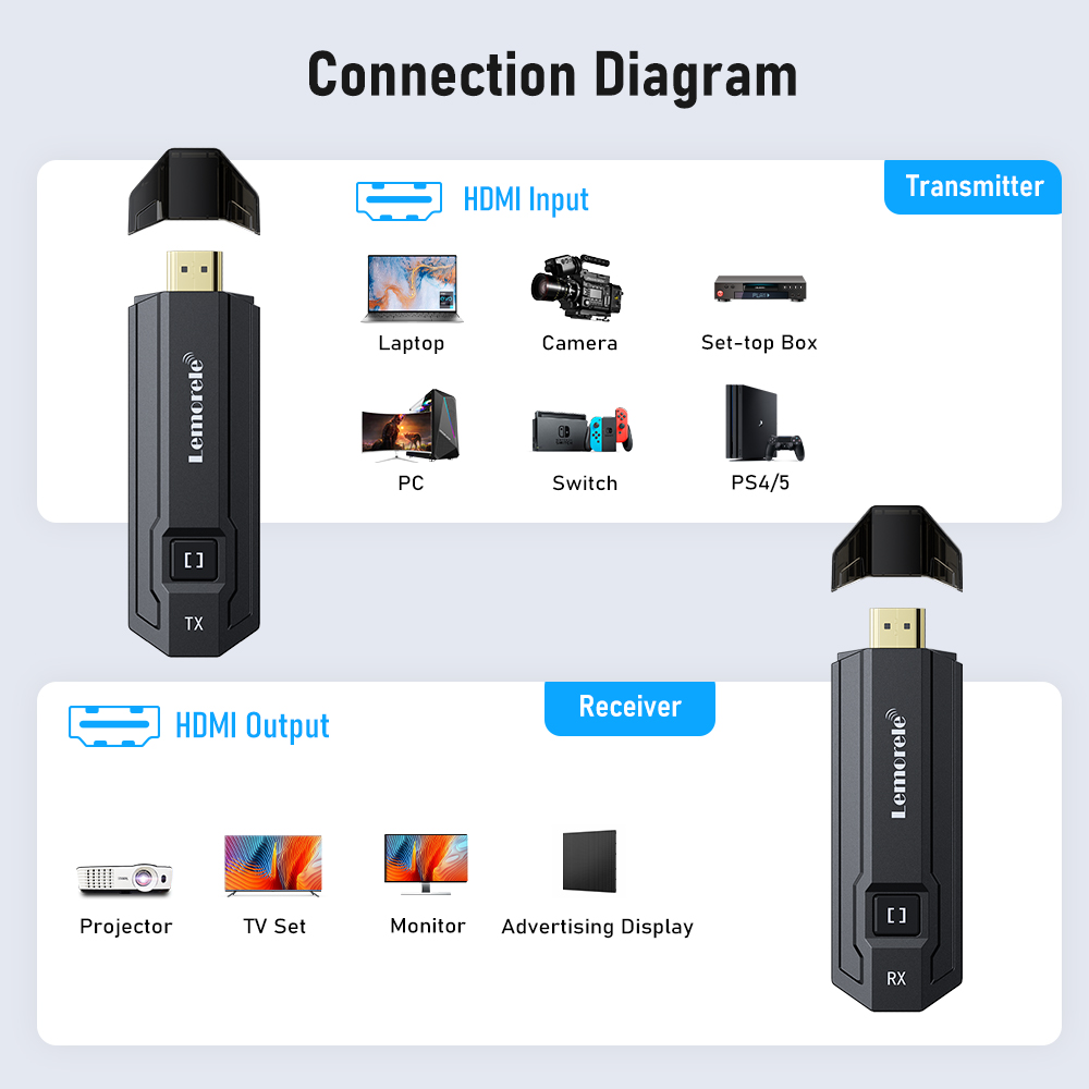 Lemorele Kabelloser HDMI-Sende – Photography Unit Bewertung und Preis